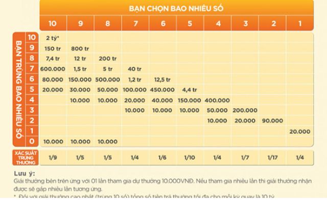 Áp dụng công thức chơi keno như thế nào? Áp dụng công thức chơi keno như thế nào?