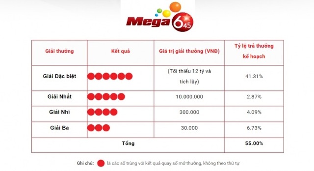 Cơ cấu giải thưởng xổ số mega 6/45 Cơ cấu giải thưởng xổ số mega 6/45