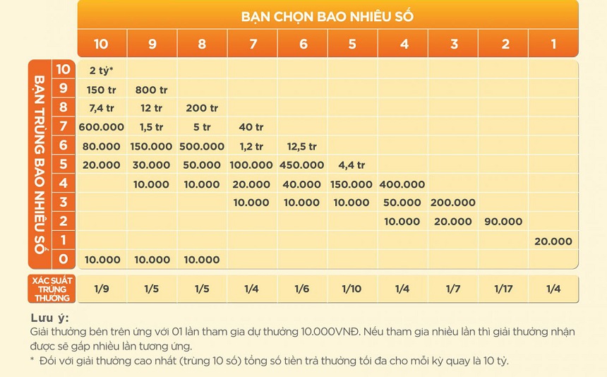 Cơ cấu giải thưởng khi chơi xổ số Keno Vietlott Cơ cấu giải thưởng khi chơi xổ số Keno Vietlott